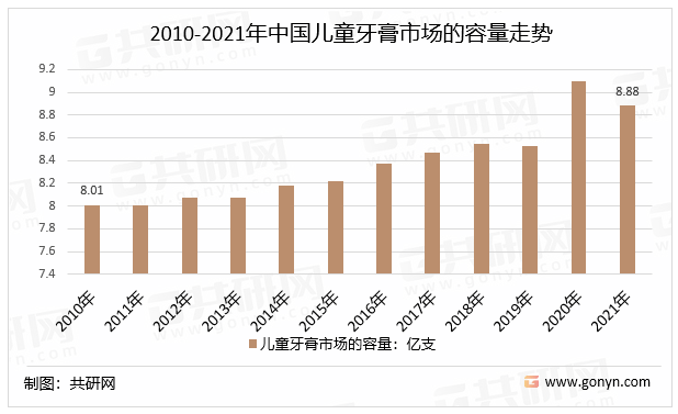 2022年中国儿童牙膏行业特征、市场容量及市场开展标的目的阐发[图]