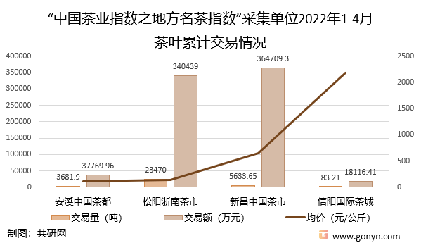 芒果体育2022年中国春茶市场发展分析：名优绿茶成交价格基本稳定[图](图2)