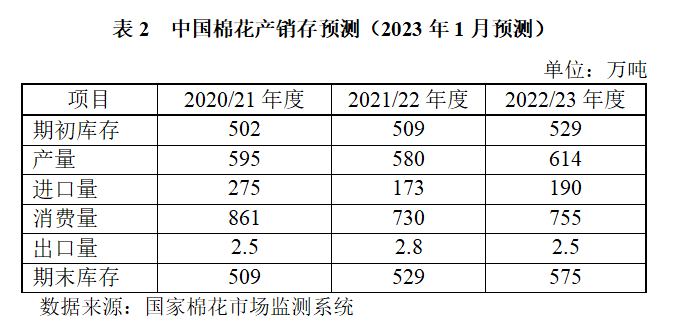 CQ9电子 CQ9传奇电子国内棉价重心抬升纺织市场期待春季回暖(图5)