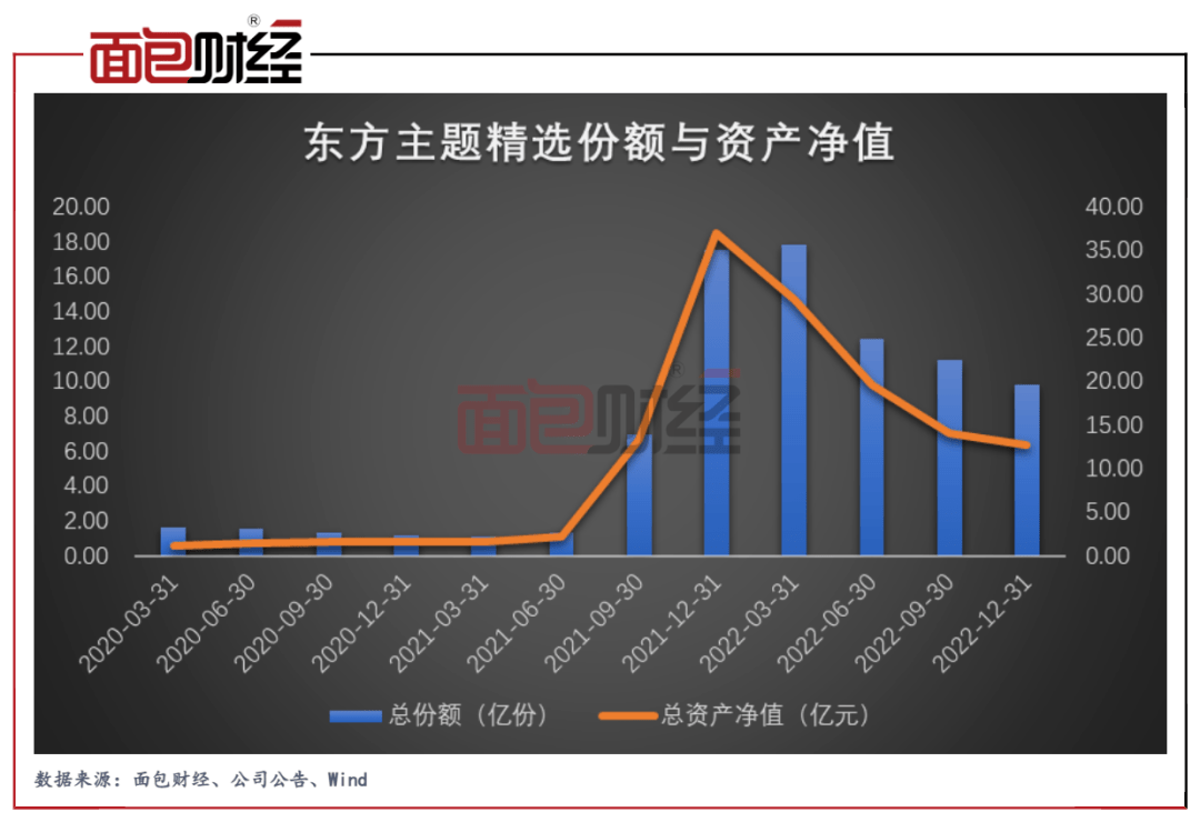 东方基金：旗下“金牛奖”产物2022年回撤38%，“绩优生”变“绩差生”