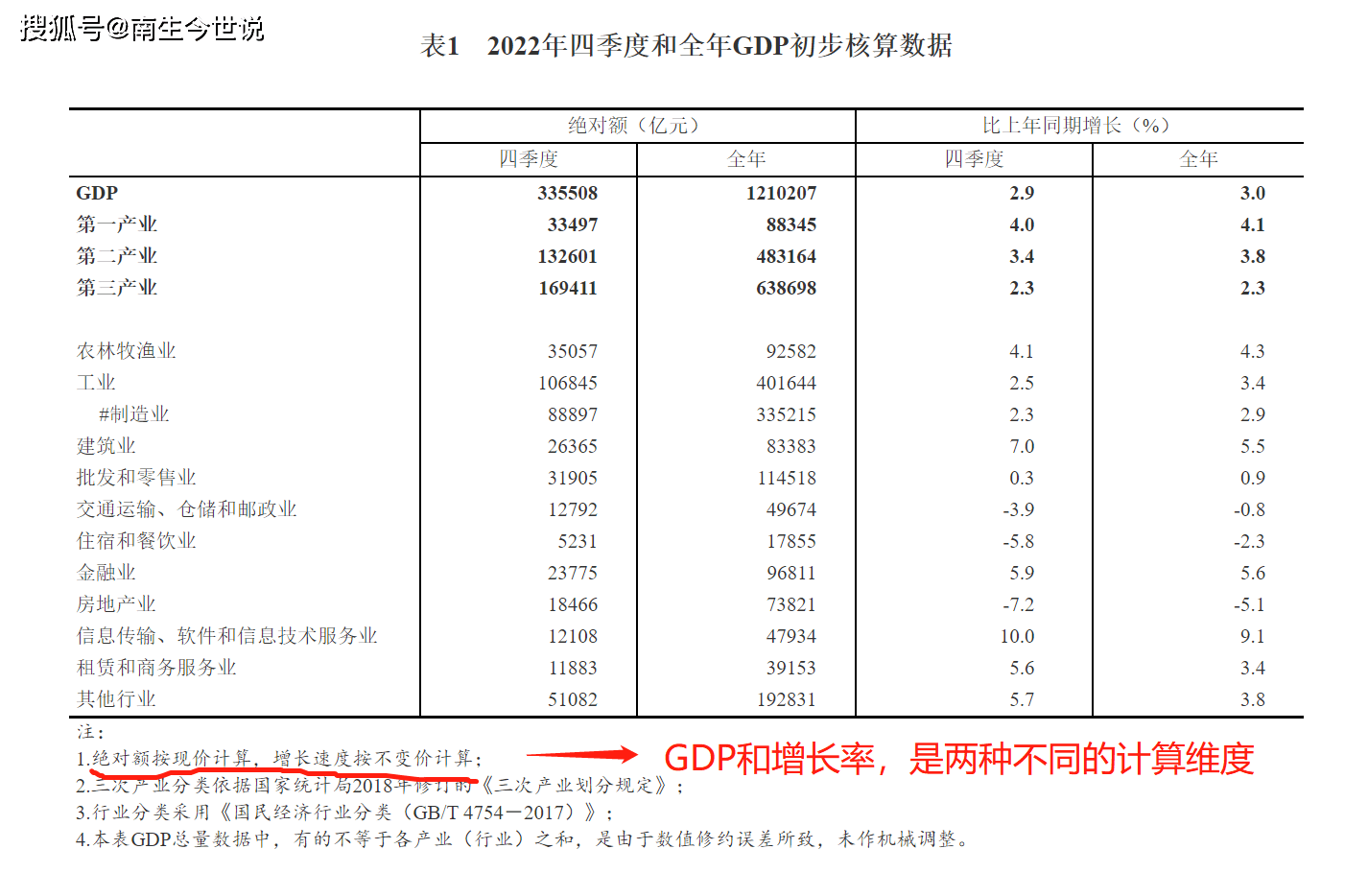 GDP中的物价变更因素，若何剔除？解读中美等国经济增长率计算体例