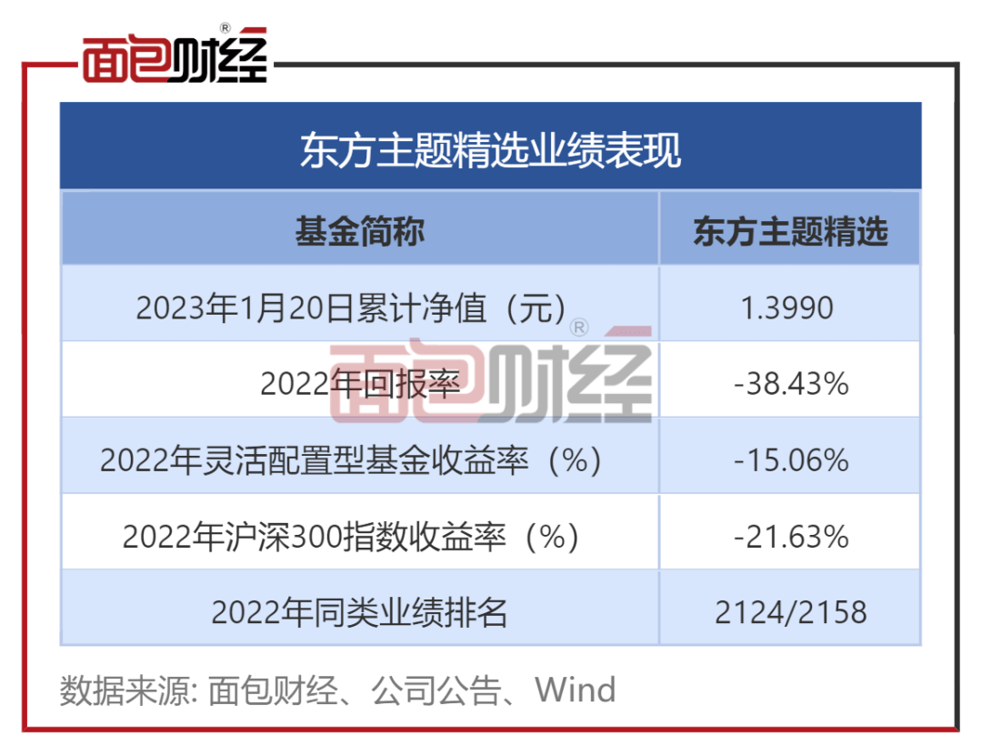 东方基金：旗下“金牛奖”产物2022年回撤38%，“绩优生”变“绩差生”