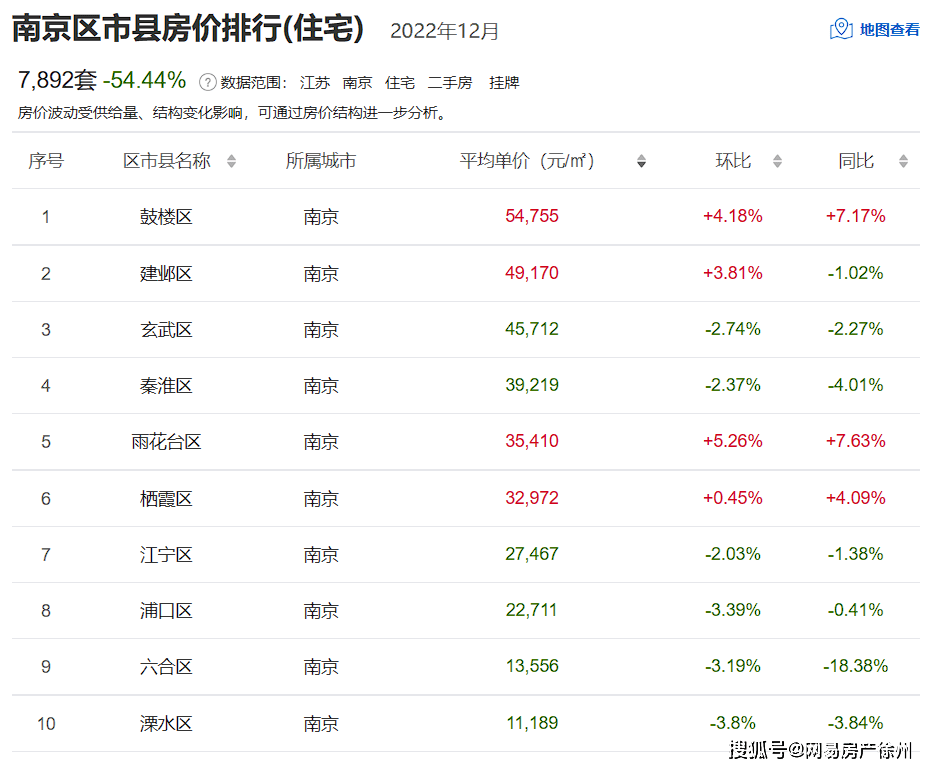 江苏13市房价程度出炉！徐州……