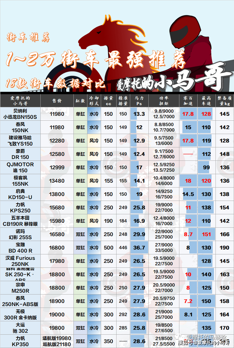 街车保举：18款街车横向比照！1-2万街车保举大合集！