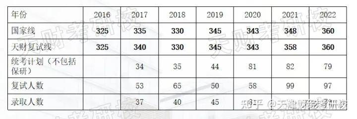 复试经历丨23年天津财经大学应用统计考研复试流程、复习攻略等分享