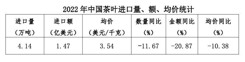 2022年中国茶叶进出口开云体育 开云平台简况(图6)