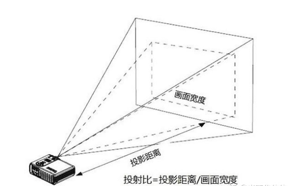 1000元、3000元、5000元…家用投影仪哪个牌子好？2023投影仪选购攻略