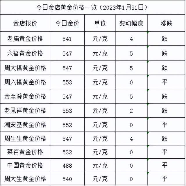 kb体育金价跌了！2023年1月31日各大金店黄金价格多少钱一克？(图1)