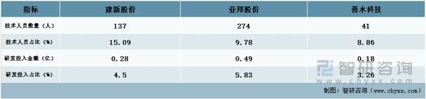 媒介概念！中国染猜中间体行业重点企业阐发：建新股份VS亚邦股份VS善水科技