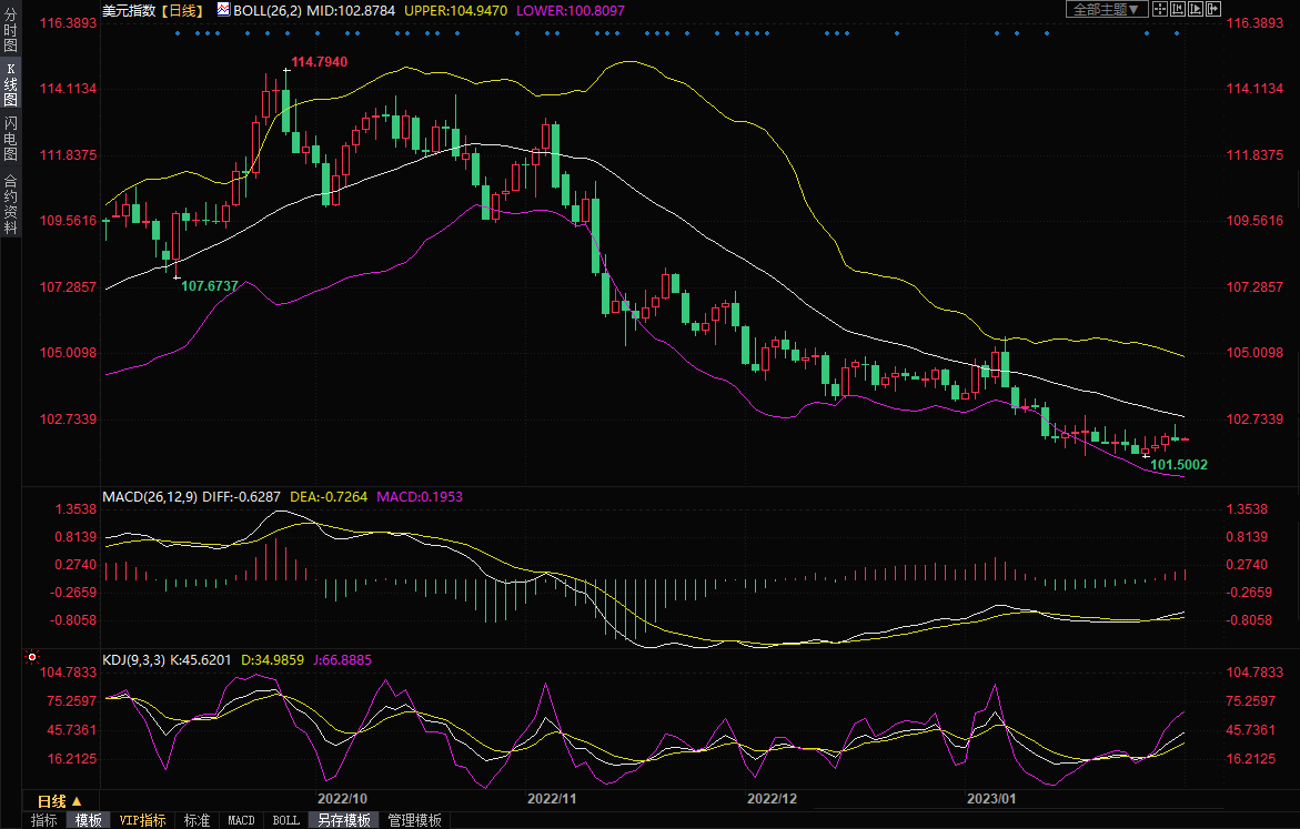 黄金交易提醒：美联储决议来袭，警觉多空双杀！