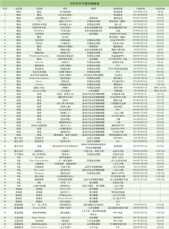 机迷游戏日报：本年超越75款游戏停服｜《Neon White》或将参加XGP