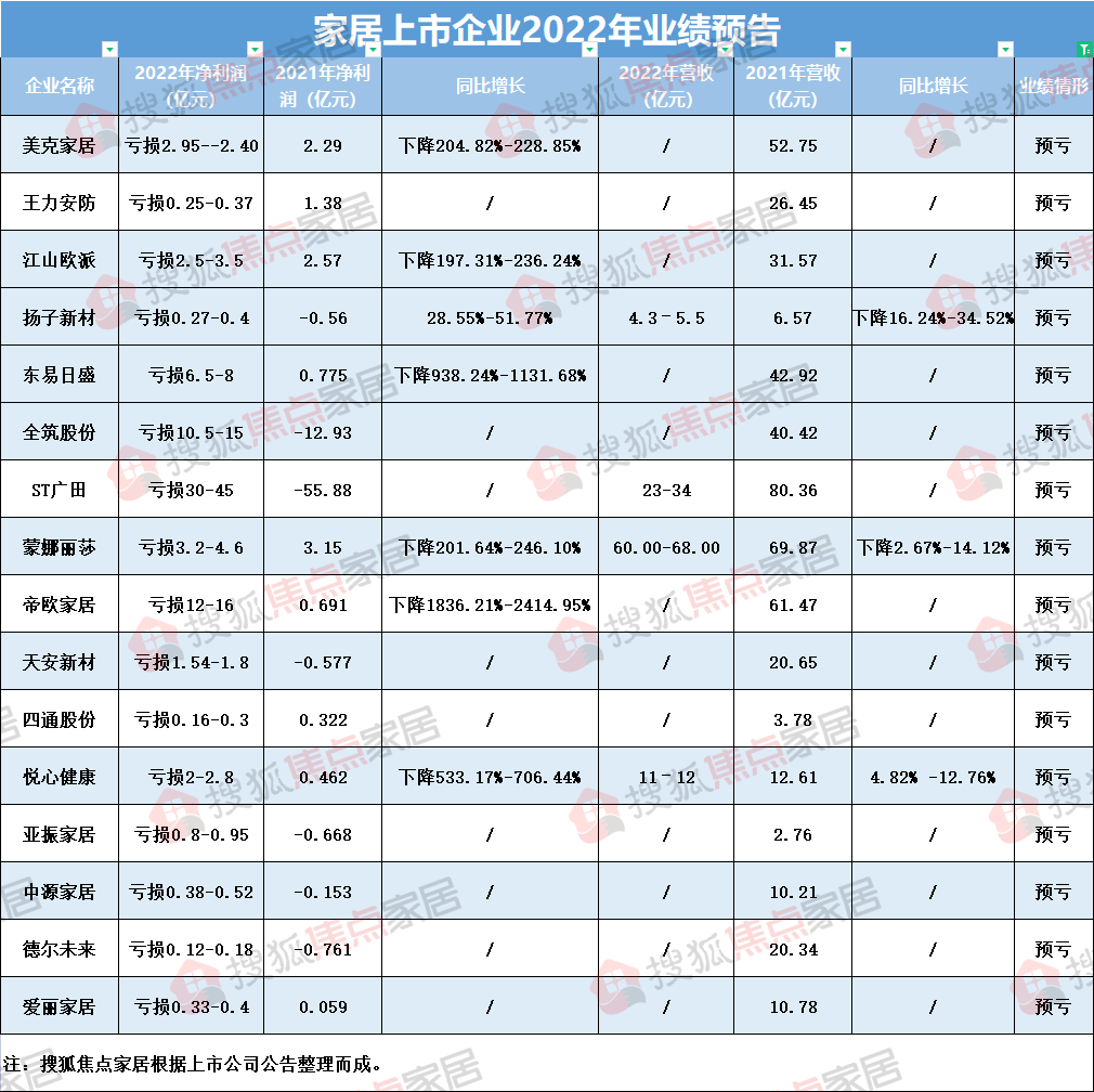 雷竞技官网 雷竞技APP盘点39家家居上市公司发布2022年业绩预告 欧派、索菲亚等定制家居表现抢眼(图3)