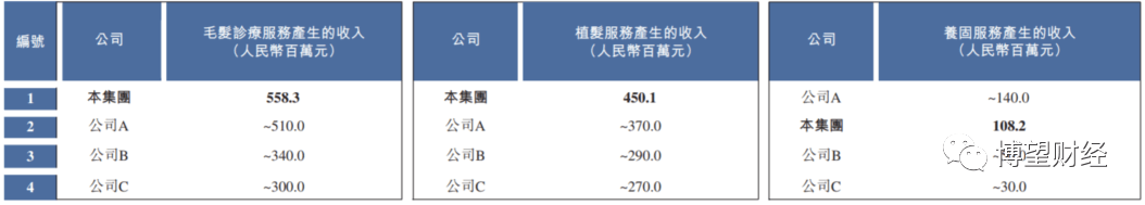 大麦植发二度冲刺港交所，植发作意实的“靠谱”吗？