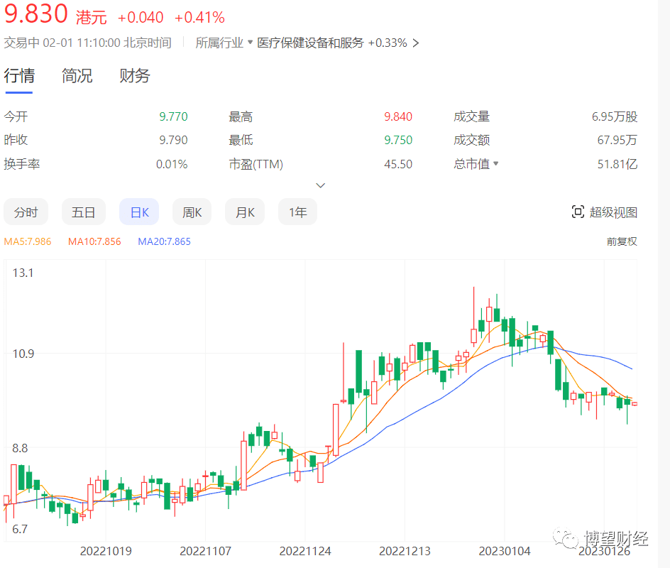 大麦植发二度冲刺港交所，植发作意实的“靠谱”吗？