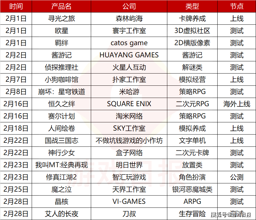 榜单、买量、产物动态，一文看完春节游戏行业重点事务