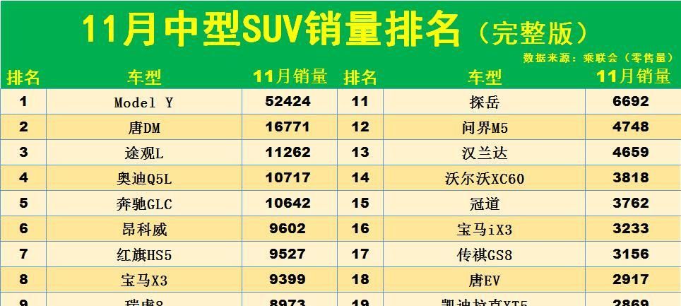 心酸！11月中型SUV销量榜：仅5款破万，途不雅L季军，汉兰达不敷5千