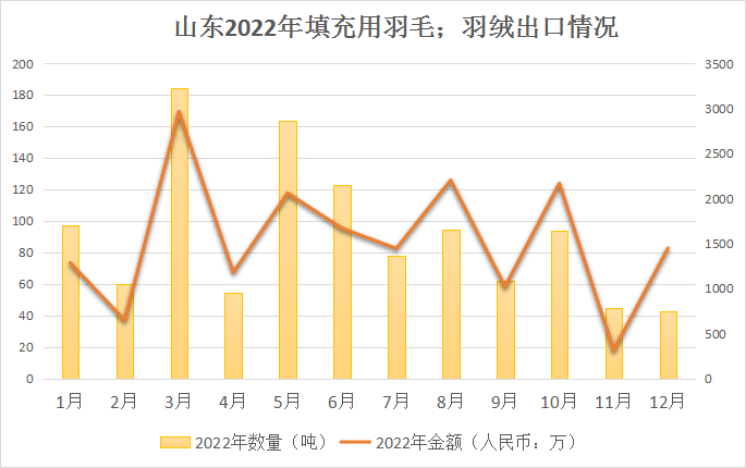 次要省市1-12月羽绒羽毛出口统计 / 长吉一体化 将停止羽绒深加工合做