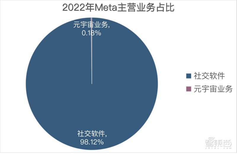 元宇宙年亏900亿，掏280亿裁人分手费后，Meta对准AIGC？