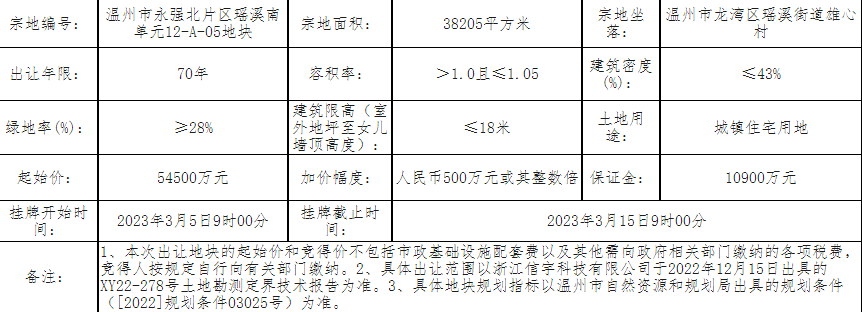 龙湾瑶南片新“地王”表态！别墅地块，起始楼面价高达13586元/㎡