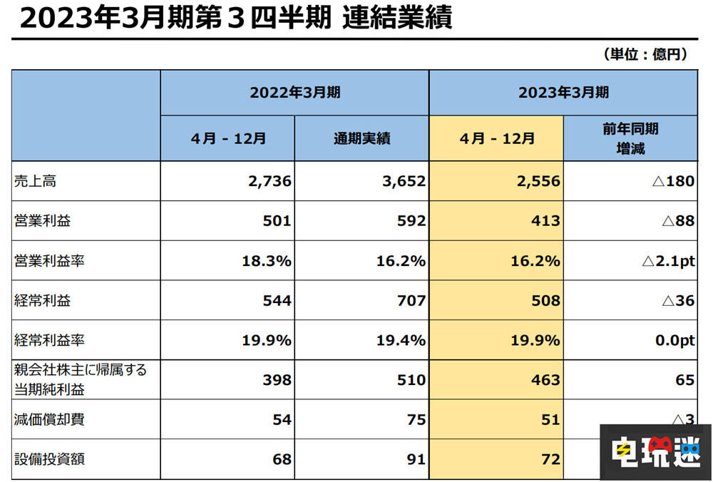 SE公开2022年前三季度财报：新游戏扎堆 但营收下降