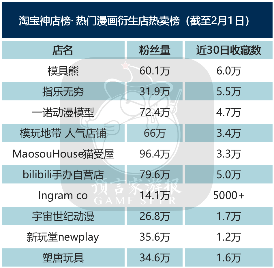 1月IP衍生品榜：《三体》《流离地球》破亿，温度系列重回榜首