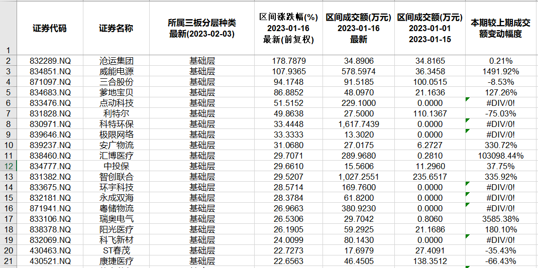 北交所和新三板近半月重要数据和通知布告一览.精简版2023.1.15-2.3）