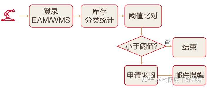 RPA在消费造造业的应用