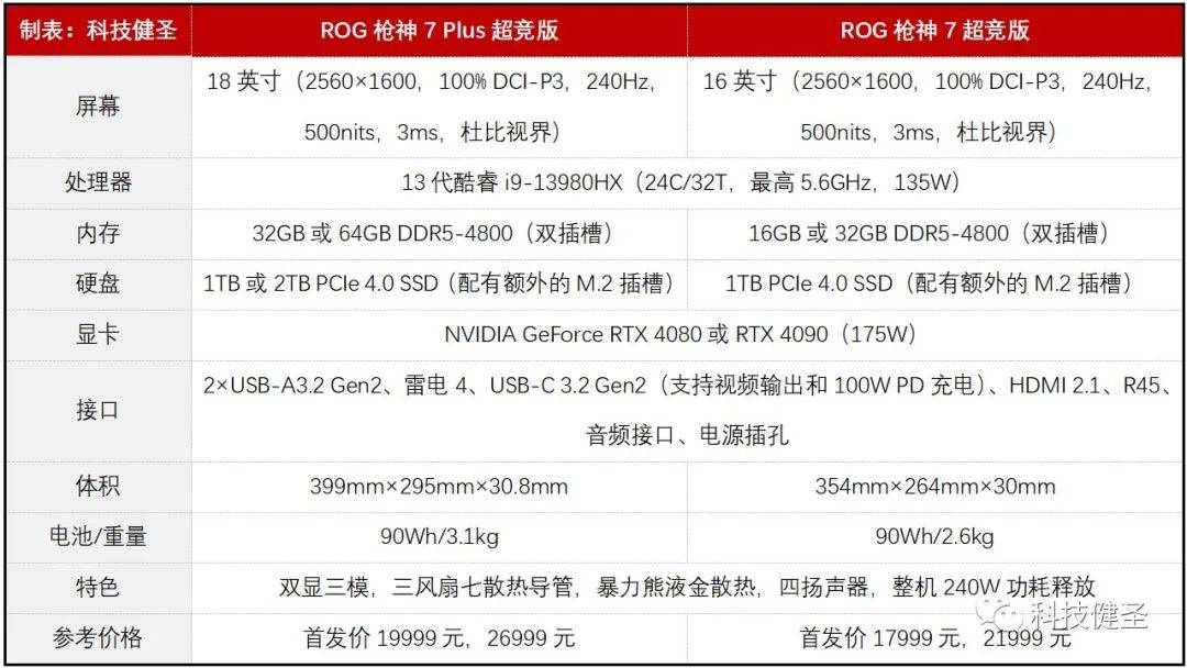 240W功耗释放稳定 机身玲珑更便携！ROG枪神7超竞版能否值得选？