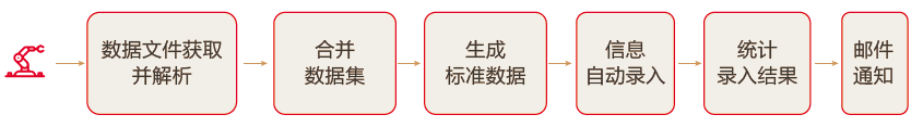 RPA在消费造造业的应用