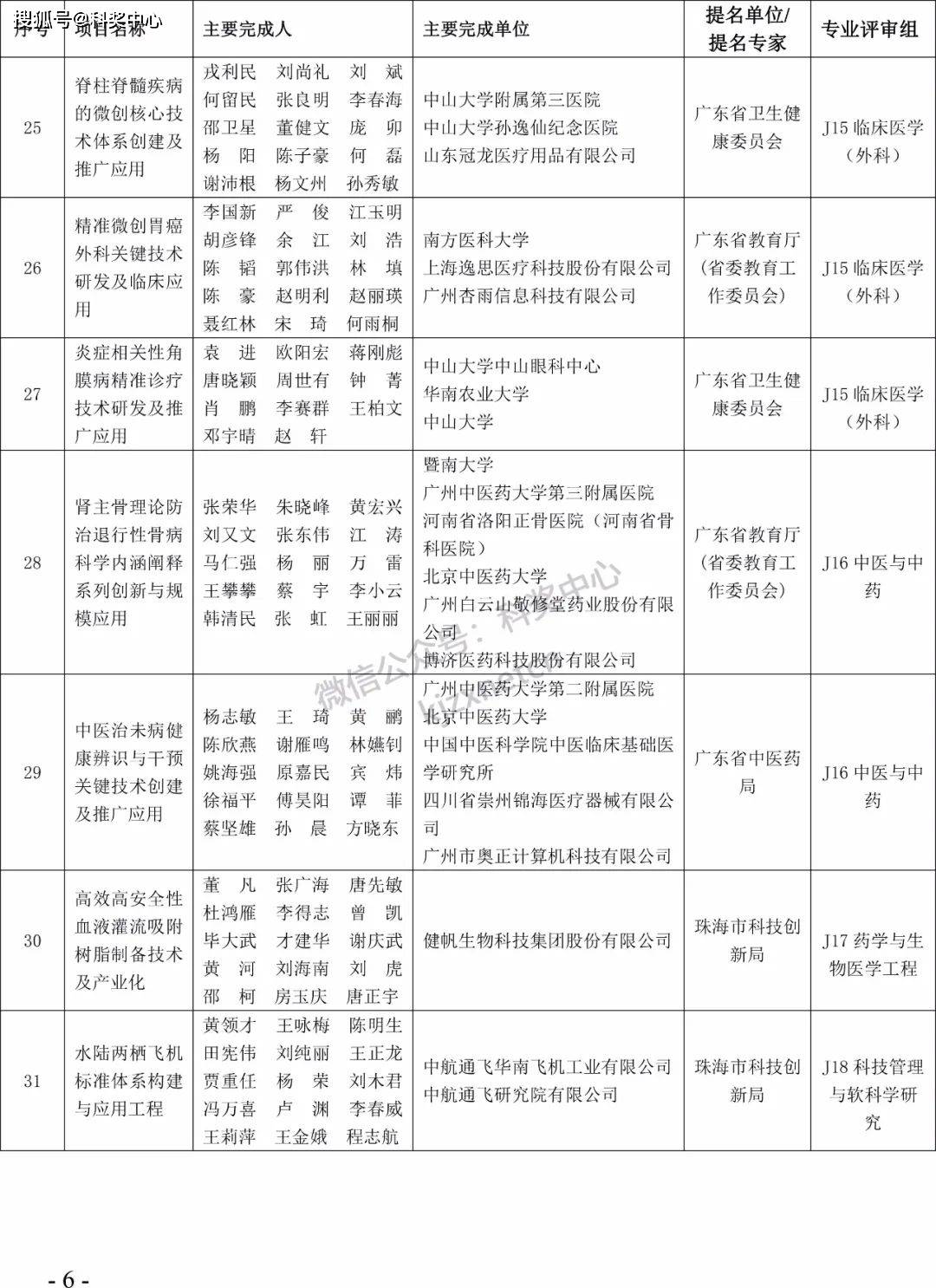 2022年度广东省科学手艺奖拟奖项目（人）公布！