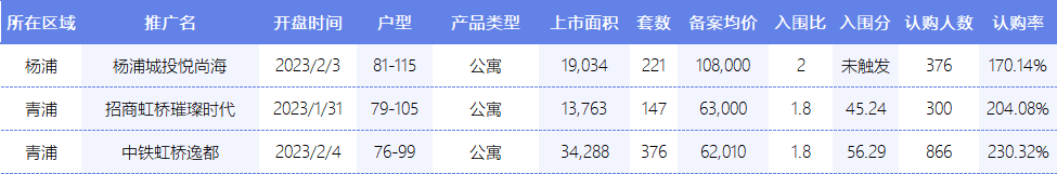 节后楼市回暖，上周上海新房成交面积环比增加约345%