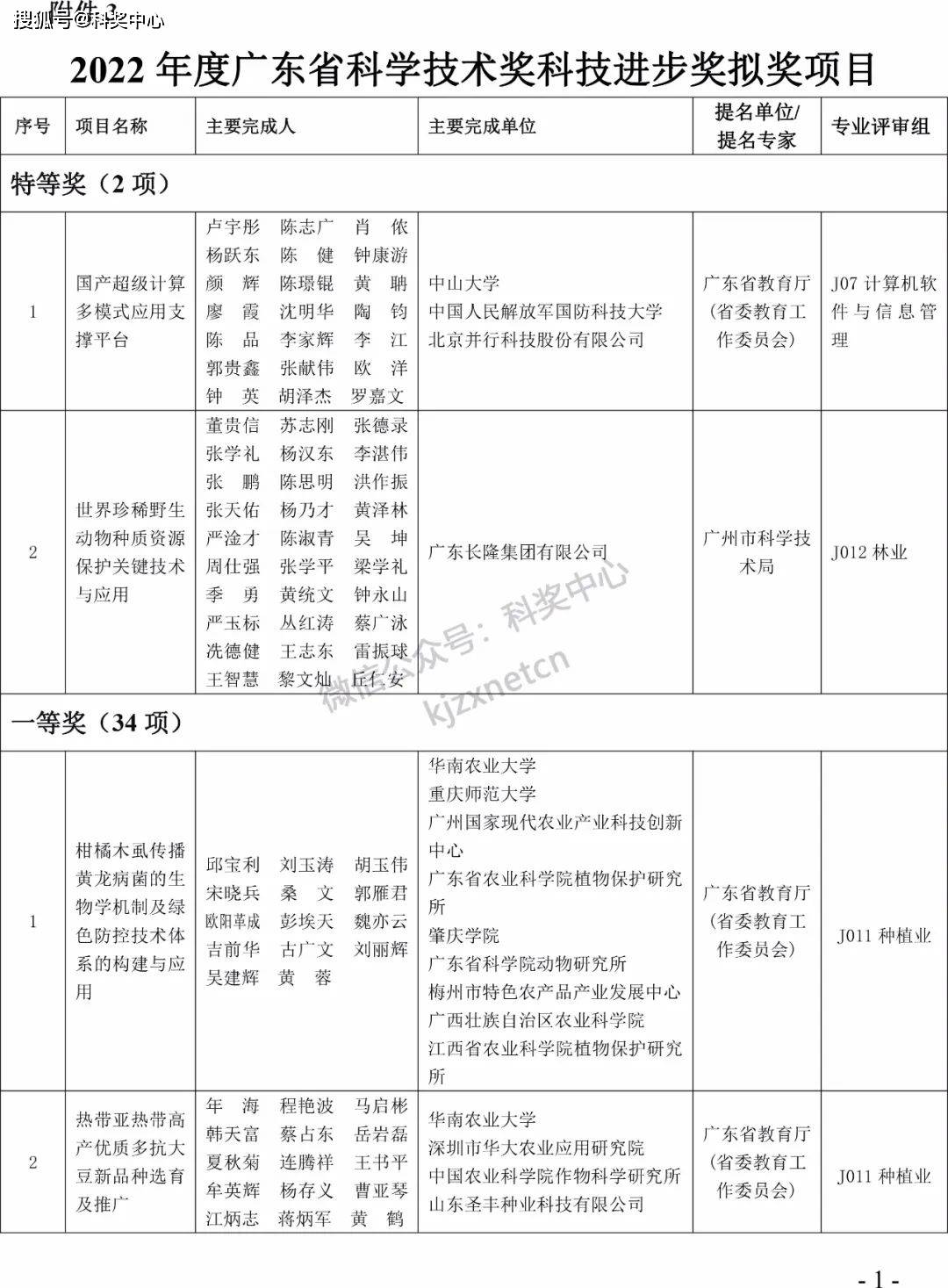 2022年度广东省科学手艺奖拟奖项目（人）公布！