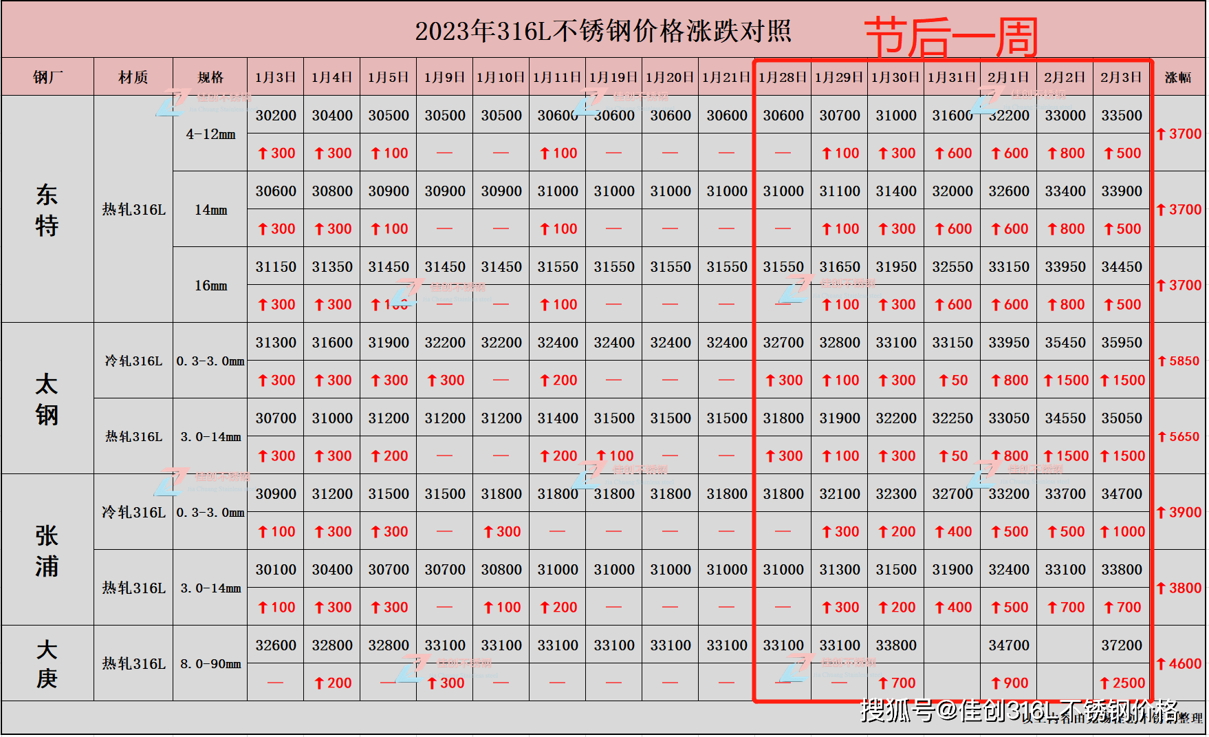 Kaiyun 开云太钢316L不锈钢板价格7天涨4550元(图3)