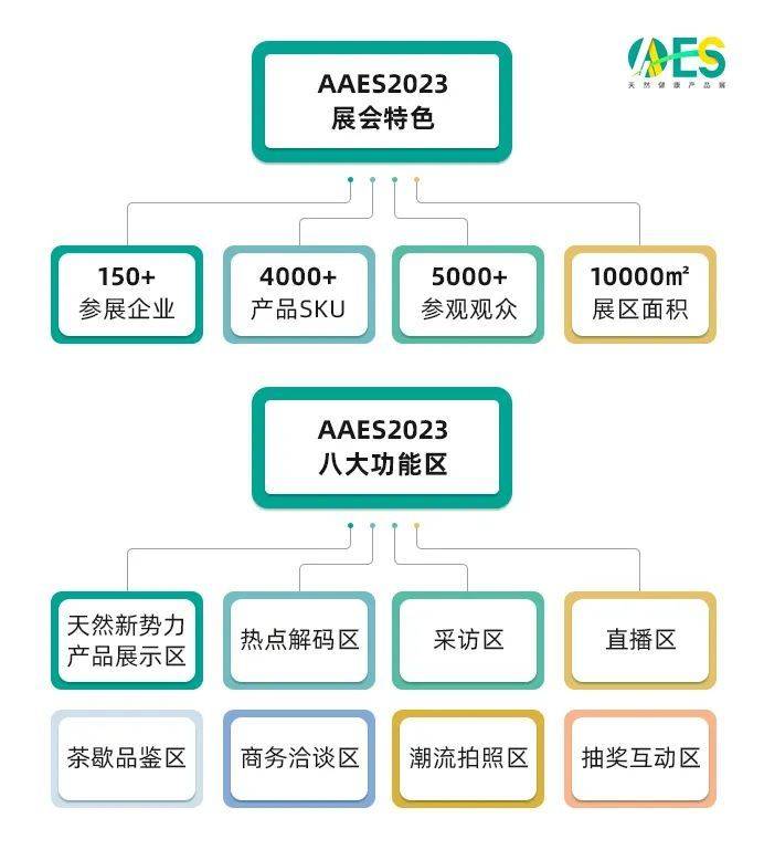 AAES2023全面启航！与5000+伴侣，4000+爆品、150+展商相约深圳