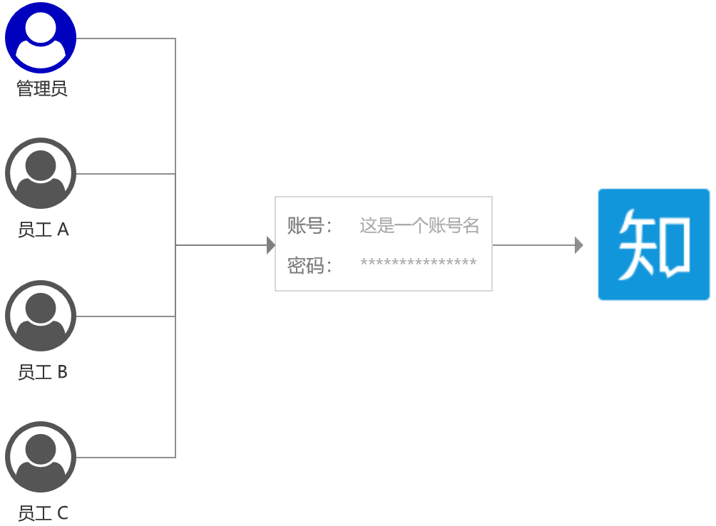 为了办理公司公共应用账号，差点手搓一个阅读器