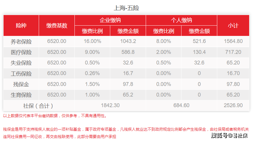 上海社保2023年1月费用是几？有人晓得吗？