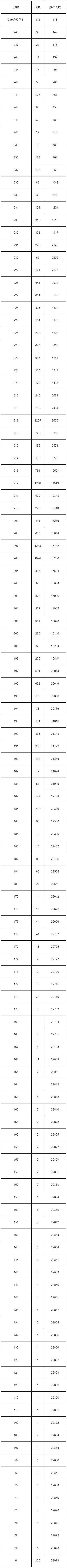 30省市发布2023年统考成就及合格线汇总