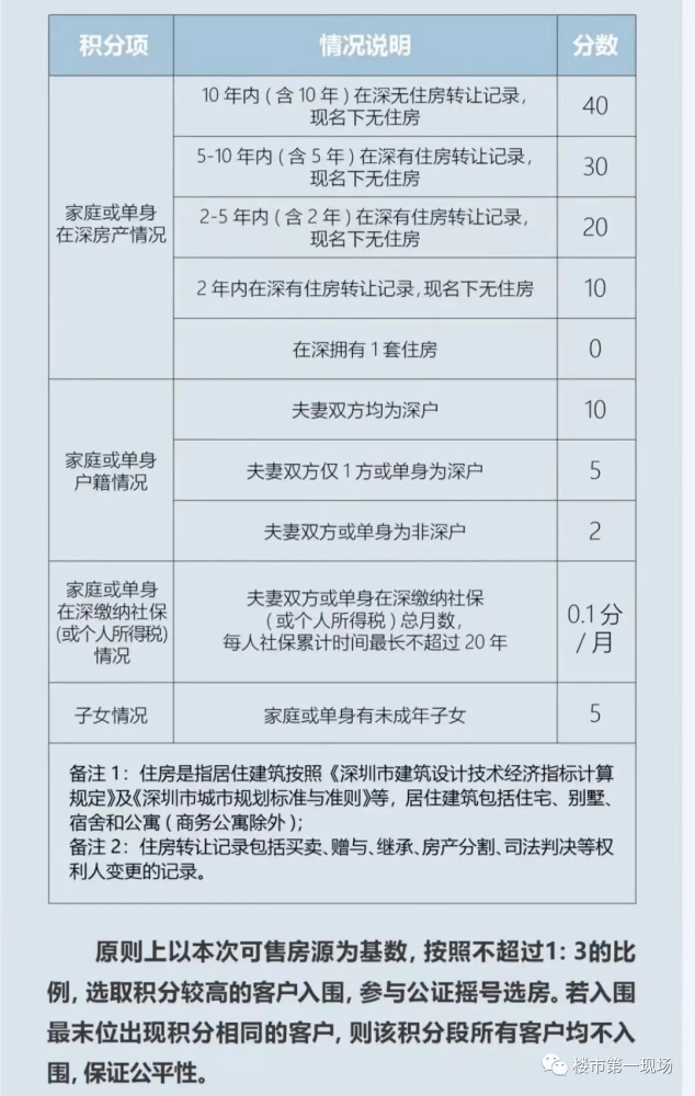 2023深圳购房政策及打新积分尺度全攻略！