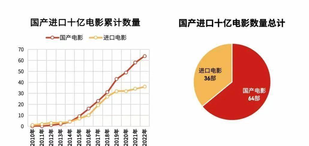 中国片子史上100部片子打破10亿票房，哪个类型是赢家？