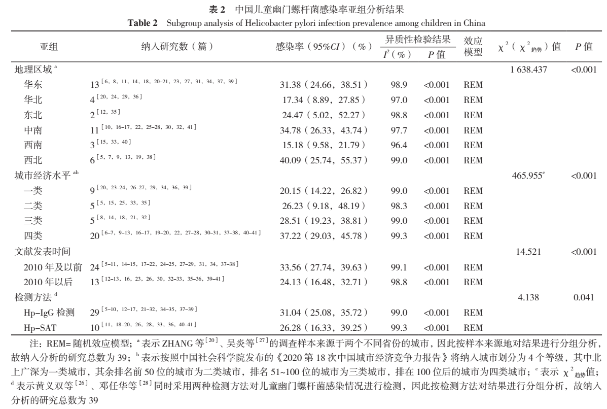 中国儿童幽门螺杆菌传染现状及其影响因素的Meta阐发