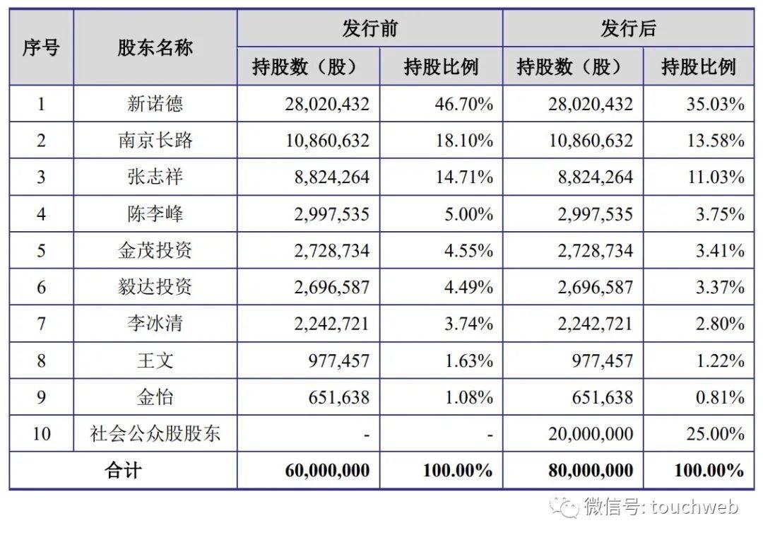 中路交科冲刺上交所：年营收4亿 张志祥控制79.5%股权