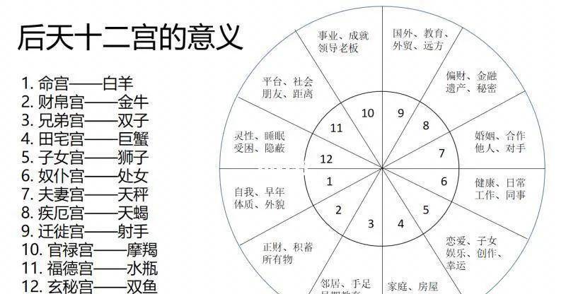 占星初学者能看懂的宫位套用