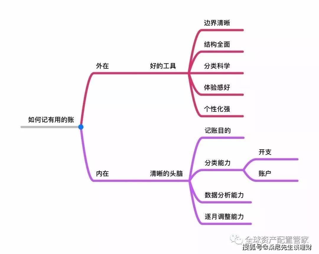 财商晋级 | 收入差别，理财体例也各不不异