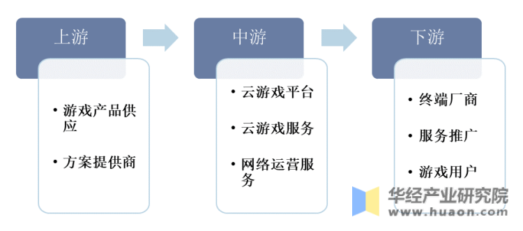 中国云游戏行业开展布景及将来开展趋向预测陈述