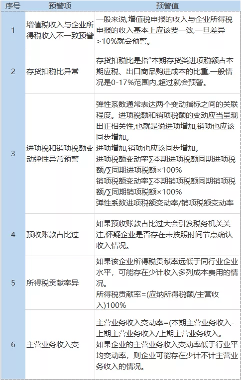 税负率几会被税务约谈？2023年最新参考税负率来了