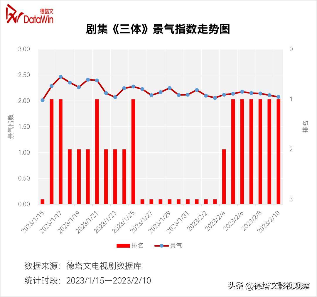 深度-《三体》价值阐发陈述：科幻剧集开篇彰显强悍泛社会影响力