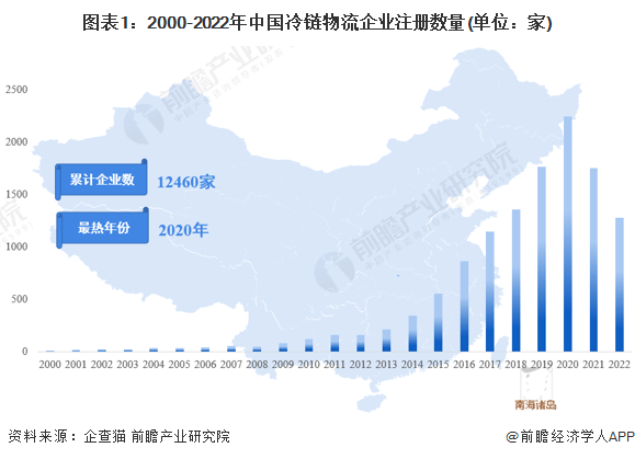 保藏！《2023年中国冷链物流企业大数据全景图谱》