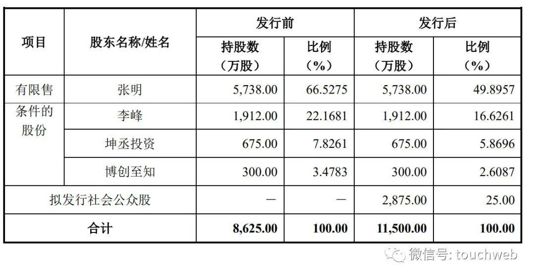 坤泰股份深交所上市：市值24亿 预计年营收4.5亿至4.6亿