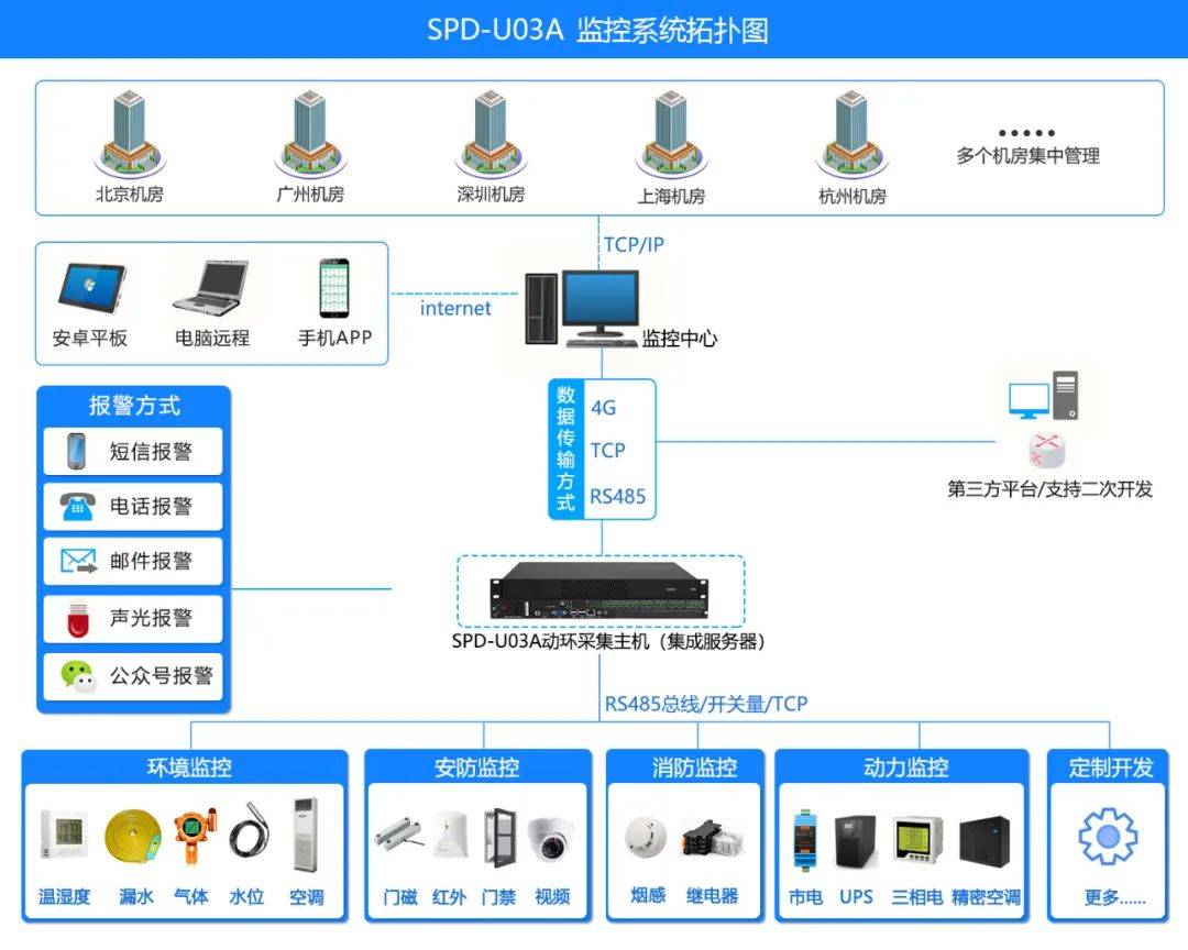 广州斯必得动环监控一体机SPD-U03_1产物介绍