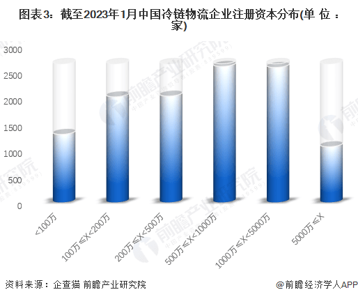 保藏！《2023年中国冷链物流企业大数据全景图谱》